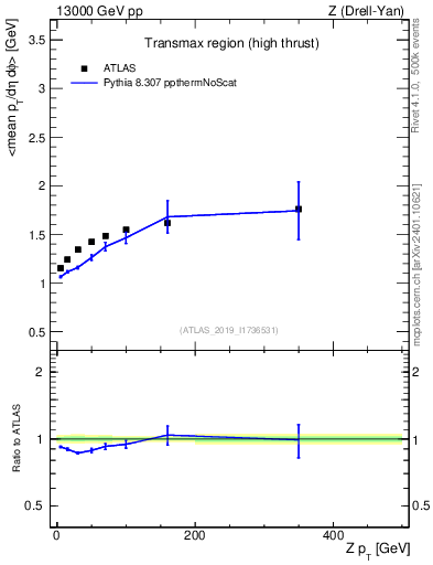 Plot of avgpt-vs-z.pt in 13000 GeV pp collisions