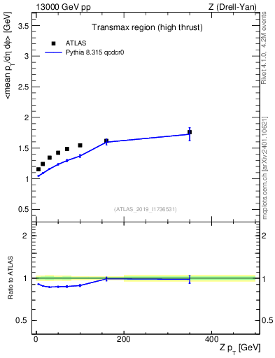 Plot of avgpt-vs-z.pt in 13000 GeV pp collisions