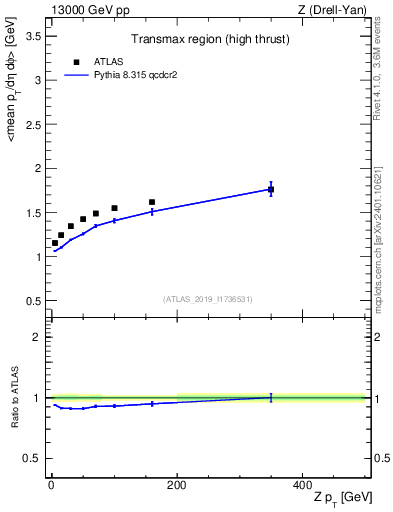 Plot of avgpt-vs-z.pt in 13000 GeV pp collisions