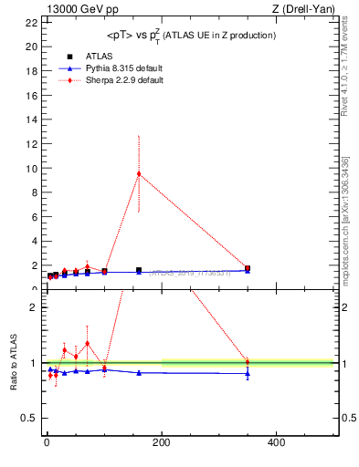 Plot of avgpt-vs-z.pt in 13000 GeV pp collisions