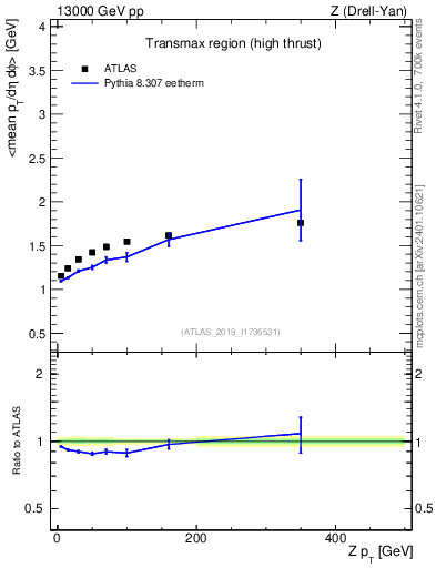 Plot of avgpt-vs-z.pt in 13000 GeV pp collisions