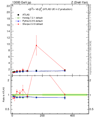 Plot of avgpt-vs-z.pt in 13000 GeV pp collisions