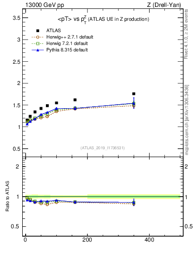 Plot of avgpt-vs-z.pt in 13000 GeV pp collisions