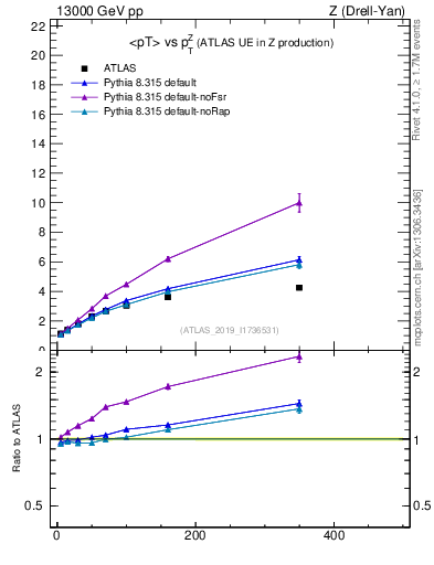 Plot of avgpt-vs-z.pt in 13000 GeV pp collisions