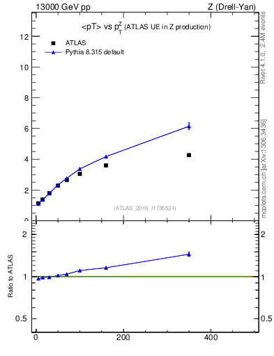 Plot of avgpt-vs-z.pt in 13000 GeV pp collisions