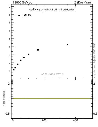 Plot of avgpt-vs-z.pt in 13000 GeV pp collisions