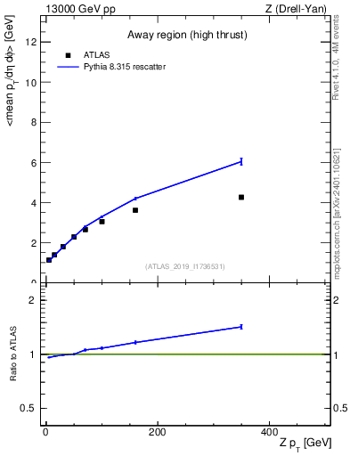 Plot of avgpt-vs-z.pt in 13000 GeV pp collisions