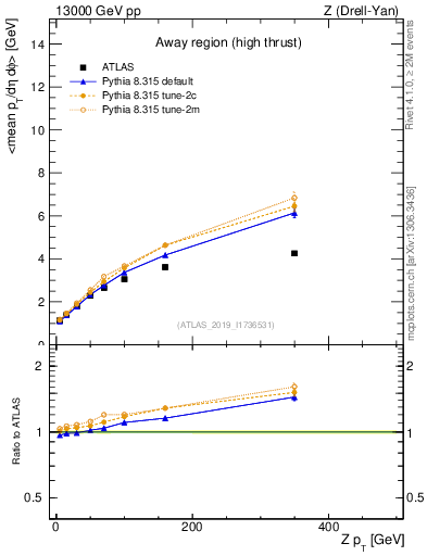 Plot of avgpt-vs-z.pt in 13000 GeV pp collisions