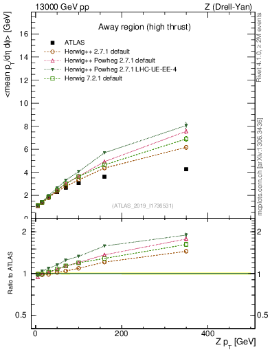 Plot of avgpt-vs-z.pt in 13000 GeV pp collisions