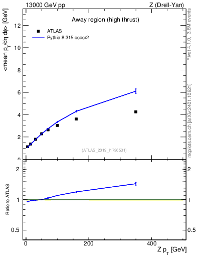 Plot of avgpt-vs-z.pt in 13000 GeV pp collisions