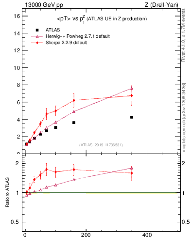 Plot of avgpt-vs-z.pt in 13000 GeV pp collisions