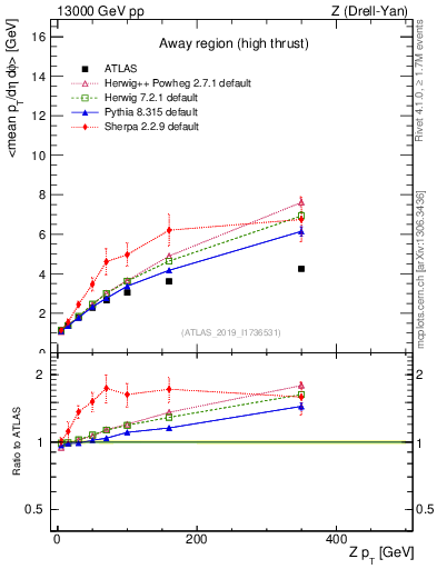 Plot of avgpt-vs-z.pt in 13000 GeV pp collisions