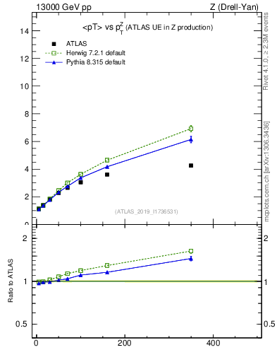 Plot of avgpt-vs-z.pt in 13000 GeV pp collisions