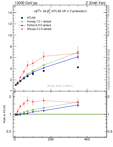 Plot of avgpt-vs-z.pt in 13000 GeV pp collisions