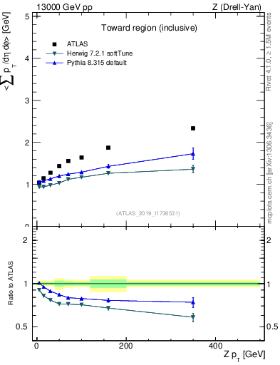 Plot of avgsumpt-vs-z.pt in 13000 GeV pp collisions