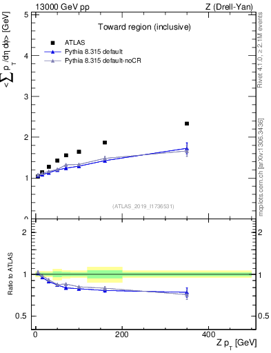 Plot of avgsumpt-vs-z.pt in 13000 GeV pp collisions