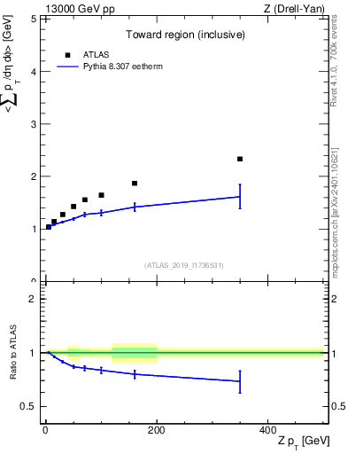 Plot of avgsumpt-vs-z.pt in 13000 GeV pp collisions