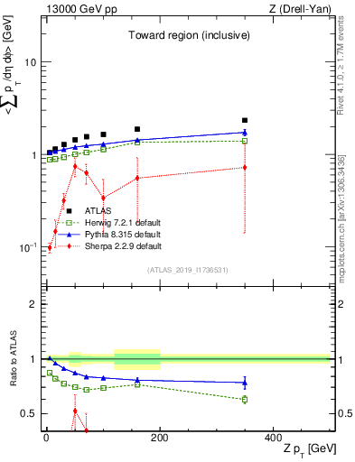 Plot of avgsumpt-vs-z.pt in 13000 GeV pp collisions