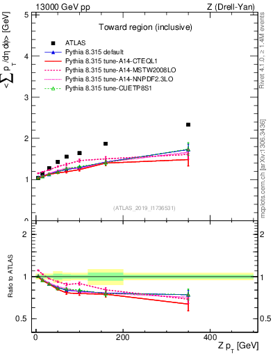 Plot of avgsumpt-vs-z.pt in 13000 GeV pp collisions