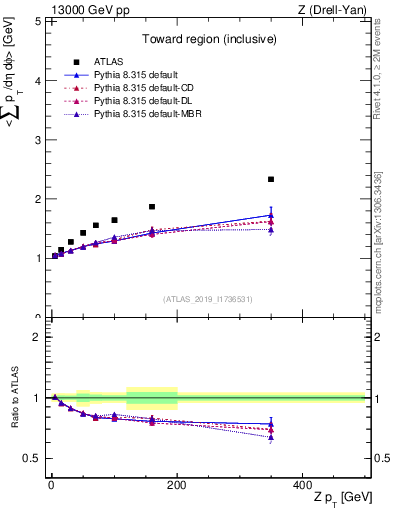Plot of avgsumpt-vs-z.pt in 13000 GeV pp collisions