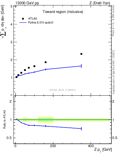Plot of avgsumpt-vs-z.pt in 13000 GeV pp collisions
