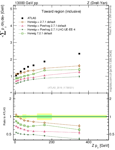 Plot of avgsumpt-vs-z.pt in 13000 GeV pp collisions