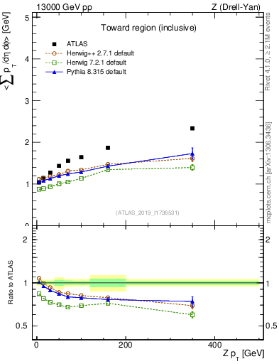Plot of avgsumpt-vs-z.pt in 13000 GeV pp collisions