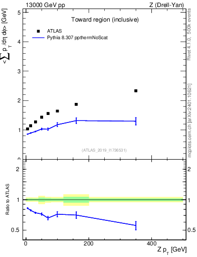 Plot of avgsumpt-vs-z.pt in 13000 GeV pp collisions