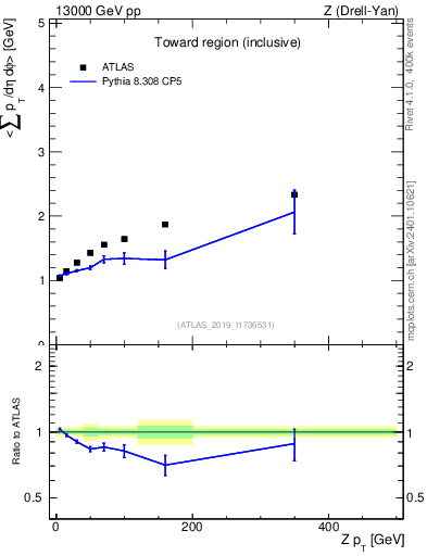 Plot of avgsumpt-vs-z.pt in 13000 GeV pp collisions