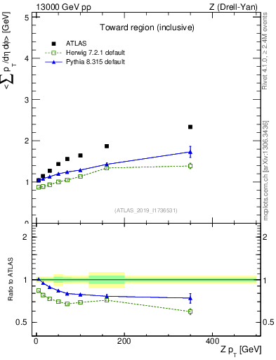 Plot of avgsumpt-vs-z.pt in 13000 GeV pp collisions
