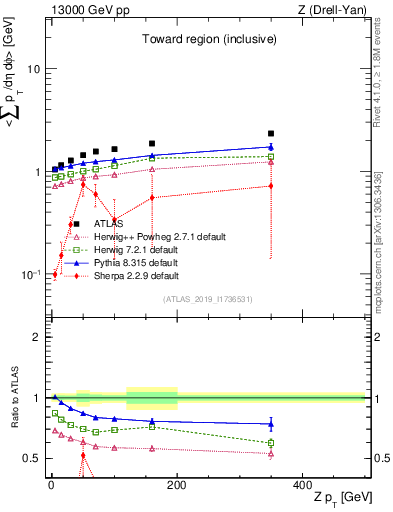 Plot of avgsumpt-vs-z.pt in 13000 GeV pp collisions