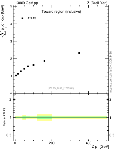 Plot of avgsumpt-vs-z.pt in 13000 GeV pp collisions