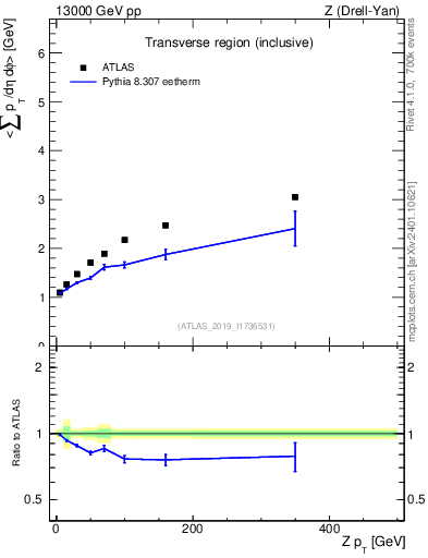 Plot of avgsumpt-vs-z.pt in 13000 GeV pp collisions
