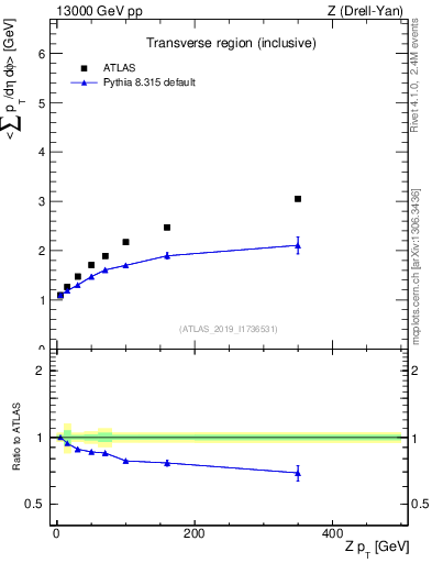 Plot of avgsumpt-vs-z.pt in 13000 GeV pp collisions
