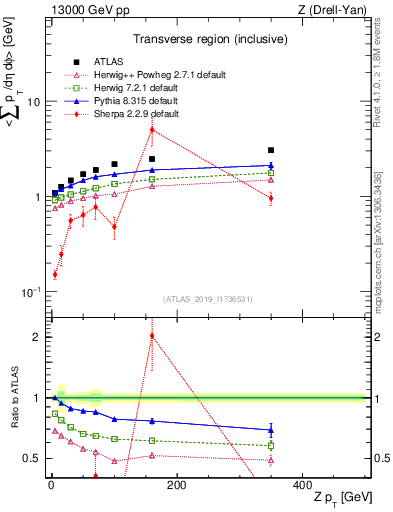 Plot of avgsumpt-vs-z.pt in 13000 GeV pp collisions