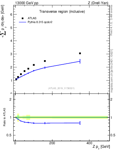 Plot of avgsumpt-vs-z.pt in 13000 GeV pp collisions