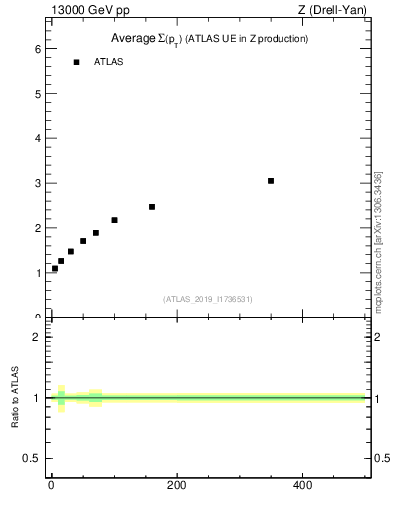 Plot of avgsumpt-vs-z.pt in 13000 GeV pp collisions