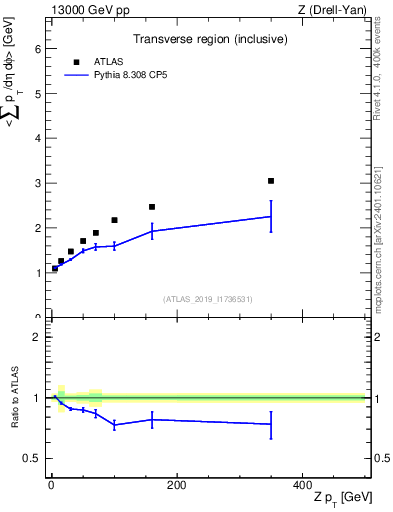 Plot of avgsumpt-vs-z.pt in 13000 GeV pp collisions
