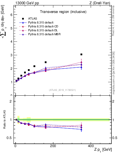 Plot of avgsumpt-vs-z.pt in 13000 GeV pp collisions
