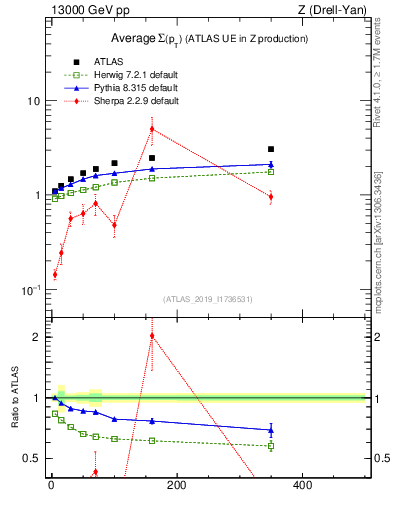 Plot of avgsumpt-vs-z.pt in 13000 GeV pp collisions