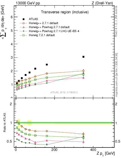 Plot of avgsumpt-vs-z.pt in 13000 GeV pp collisions