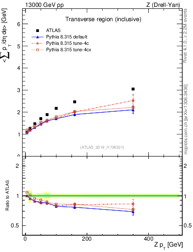 Plot of avgsumpt-vs-z.pt in 13000 GeV pp collisions