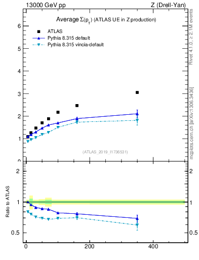 Plot of avgsumpt-vs-z.pt in 13000 GeV pp collisions
