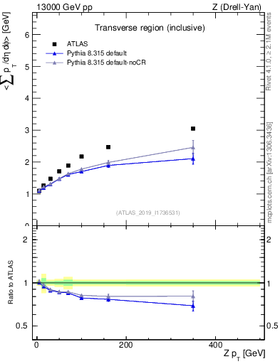 Plot of avgsumpt-vs-z.pt in 13000 GeV pp collisions
