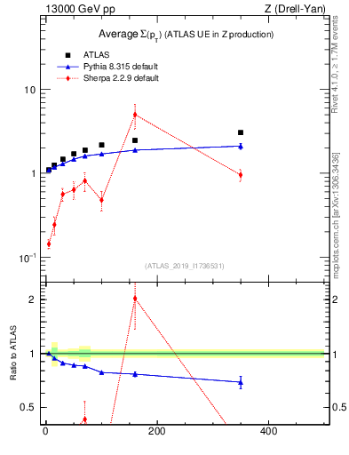 Plot of avgsumpt-vs-z.pt in 13000 GeV pp collisions