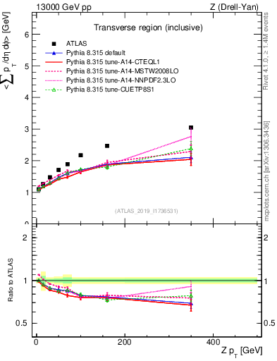 Plot of avgsumpt-vs-z.pt in 13000 GeV pp collisions