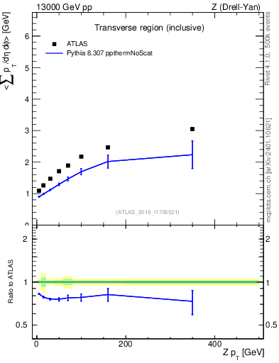 Plot of avgsumpt-vs-z.pt in 13000 GeV pp collisions