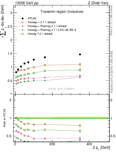 Plot of avgsumpt-vs-z.pt in 13000 GeV pp collisions