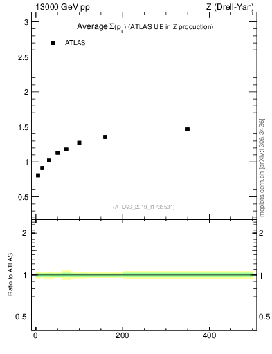 Plot of avgsumpt-vs-z.pt in 13000 GeV pp collisions