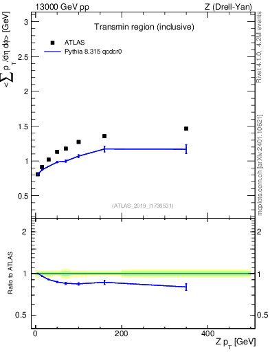 Plot of avgsumpt-vs-z.pt in 13000 GeV pp collisions